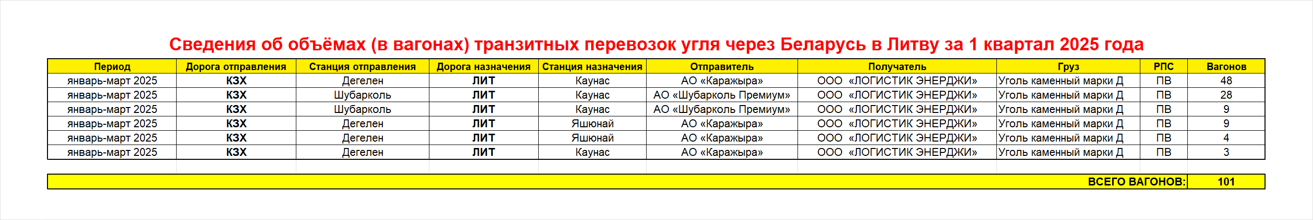 Сведения об объёмах (в вагонах) транзитных перевозок угля через Беларусь в Литву за 1 квартал 2025 года