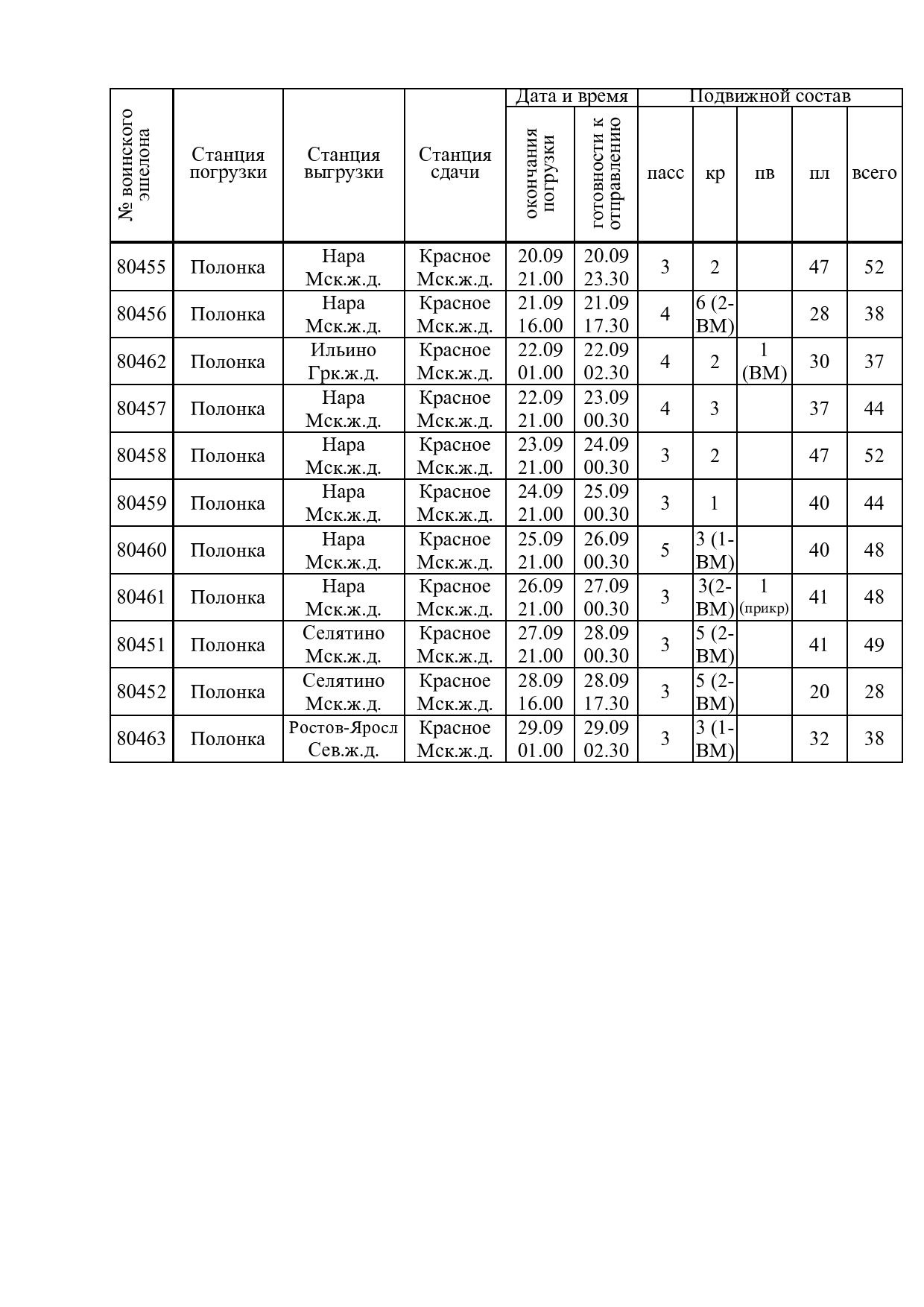 Письмо Управления военных сообщений МО РБ в адрес БЖД о разработке графиков движения ВЭШ для возвращения российского контингента обратно в РФ в рамках учений «Запад — 2021» (Страница 3 из 3)